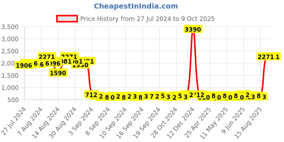 ajio.com textile and beyond Pack of 2 Textured Jute Storage Containers textile and beyond Price History Graph from 27 Jul 2024 to 9 Oct 2025