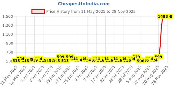 ajio.com textile and beyond Pack of 2 Woven Cotton Multipurpose Basket  textile and beyond Price History Graph from 11 May 2025 to 27 Nov 2025