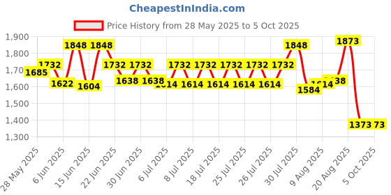ajio.com textile and beyond Pack of 3 Self-design Basket textile and beyond Price History Graph from 28 May 2025 to 5 Oct 2025
