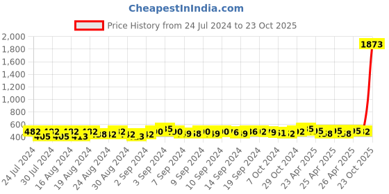 ajio.com textile and beyond Pack of 4 Periodic Tablepads textile and beyond Price History Graph from 24 Jul 2024 to 23 Oct 2025