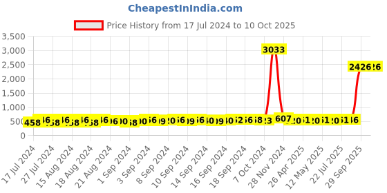 ajio.com textile and beyond Pack of 6 Periodic Tablepads textile and beyond Price History Graph from 17 Jul 2024 to 10 Oct 2025