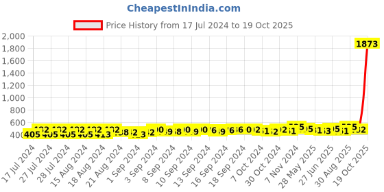 ajio.com textile and beyond Pack of 6 Periodic tablepads textile and beyond Price History Graph from 17 Jul 2024 to 19 Oct 2025