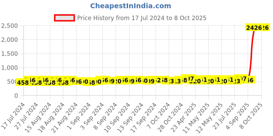 ajio.com textile and beyond Pack of 8 Periodic tablepads textile and beyond Price History Graph from 17 Jul 2024 to 8 Oct 2025