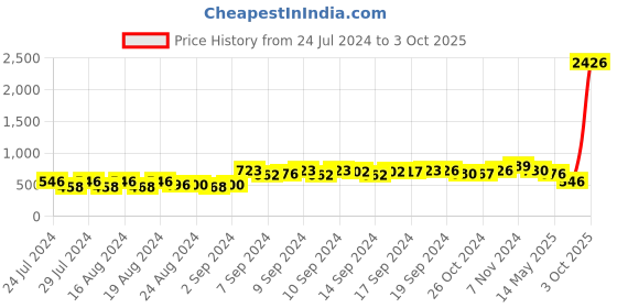 ajio.com textile and beyond Pack of 8 Periodic Tablepads textile and beyond Price History Graph from 24 Jul 2024 to 3 Oct 2025