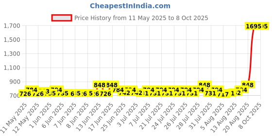 ajio.com textile and beyond Paper Storage Cotton Shelf Baskets textile and beyond Price History Graph from 11 May 2025 to 8 Oct 2025