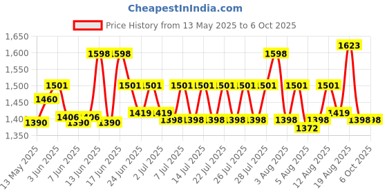 ajio.com textile and beyond Rectangular Storage Organizer Foldable Basket  textile and beyond Price History Graph from 13 May 2025 to 5 Oct 2025