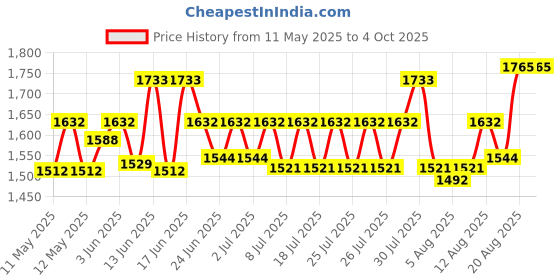 ajio.com textile and beyond Rope Foldable Storage Basket textile and beyond Price History Graph from 11 May 2025 to 4 Oct 2025
