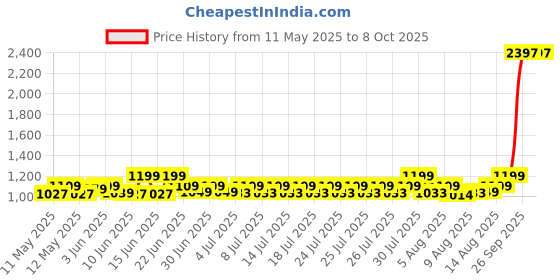ajio.com textile and beyond Rope Foldable Storage Basket textile and beyond Price History Graph from 11 May 2025 to 8 Oct 2025