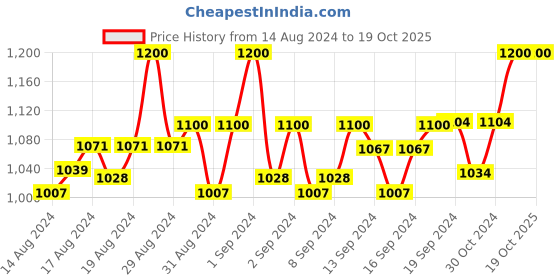 ajio.com textile and beyond Set of 2 Handloom Cushion Covers 16" x 16" textile and beyond Price History Graph from 14 Aug 2024 to 18 Oct 2025