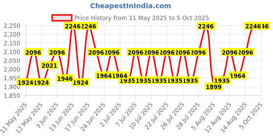 ajio.com textile and beyond Set of 2 Laundry Storage  Baskets textile and beyond Price History Graph from 11 May 2025 to 5 Oct 2025