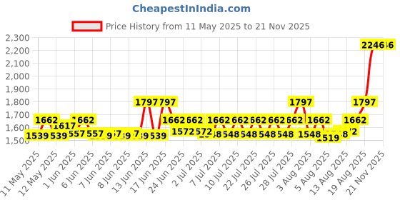 ajio.com textile and beyond Set of 2 Laundry Storage Baskets textile and beyond Price History Graph from 11 May 2025 to 21 Nov 2025