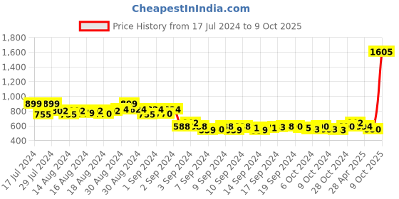 ajio.com textile and beyond Set of 2 Mini Rope Laundry Storage Jute Basket textile and beyond Price History Graph from 17 Jul 2024 to 9 Oct 2025