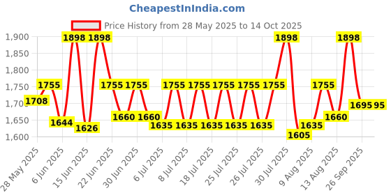 ajio.com textile and beyond Set of 2 Storage Jute Basket Hampers textile and beyond Price History Graph from 28 May 2025 to 14 Oct 2025