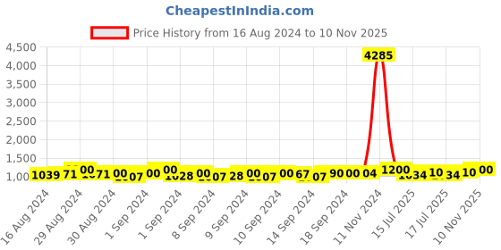 ajio.com textile and beyond Set of 2 Throw Knit Bohemian Pillow Covers textile and beyond Price History Graph from 16 Aug 2024 to 10 Nov 2025