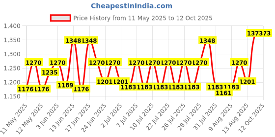 ajio.com textile and beyond Set of 3 Cotton Jute Basket textile and beyond Price History Graph from 11 May 2025 to 12 Oct 2025