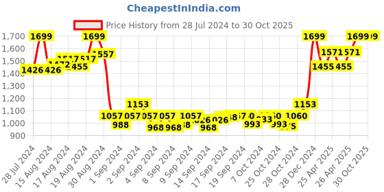 ajio.com textile and beyond Set of 3 Handloom Cushion Covers 16" x 16" textile and beyond Price History Graph from 28 Jul 2024 to 29 Oct 2025