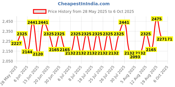 ajio.com textile and beyond Set of 3 Handmade Baskets textile and beyond Price History Graph from 28 May 2025 to 5 Oct 2025