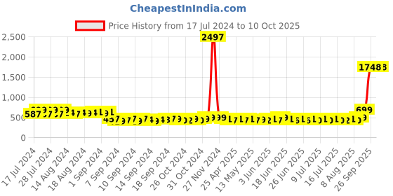 ajio.com textile and beyond Set of 3 Handmade Rope Baskets textile and beyond Price History Graph from 17 Jul 2024 to 9 Oct 2025