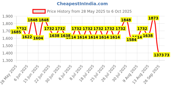 ajio.com textile and beyond Set of 3 Self-Design Cotton Basket Hams textile and beyond Price History Graph from 28 May 2025 to 5 Oct 2025