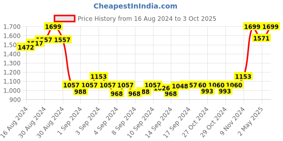 ajio.com textile and beyond Set of 3 Striped Cushion Covers 16" x 16" textile and beyond Price History Graph from 16 Aug 2024 to 3 Oct 2025