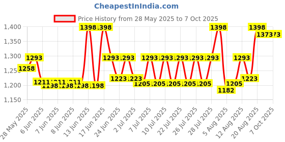 ajio.com textile and beyond Set of 3 Textured Cotton Basket Hams textile and beyond Price History Graph from 28 May 2025 to 5 Oct 2025