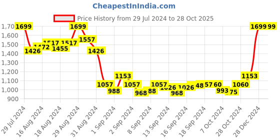 ajio.com textile and beyond Set of 3 Throw Knit Pillow Covers textile and beyond Price History Graph from 29 Jul 2024 to 28 Oct 2025