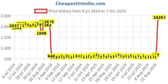 ajio.com textile and beyond Set of 4 Cotton Dining Table Placemats textile and beyond Price History Graph from 8 Jul 2024 to 7 Oct 2025