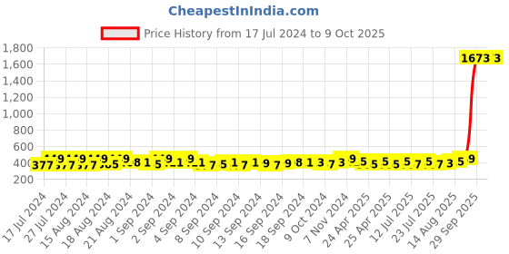 ajio.com textile and beyond Set of 4 Placemats textile and beyond Price History Graph from 17 Jul 2024 to 8 Oct 2025