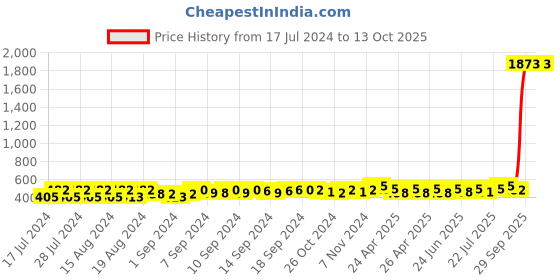 ajio.com textile and beyond Set of 6 Kitchen Dining Table Placemats textile and beyond Price History Graph from 17 Jul 2024 to 13 Oct 2025