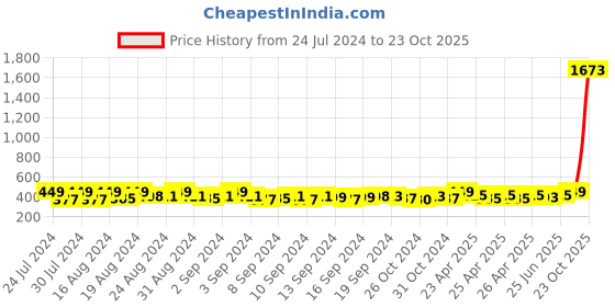 ajio.com textile and beyond Set of 6 Periodic Tablepads textile and beyond Price History Graph from 24 Jul 2024 to 23 Oct 2025
