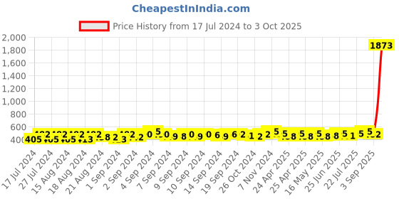 ajio.com textile and beyond Set of 6 Placemats textile and beyond Price History Graph from 17 Jul 2024 to 3 Oct 2025