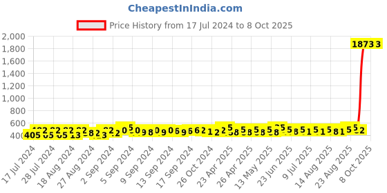 ajio.com textile and beyond Set of 6 Placemats textile and beyond Price History Graph from 17 Jul 2024 to 8 Oct 2025