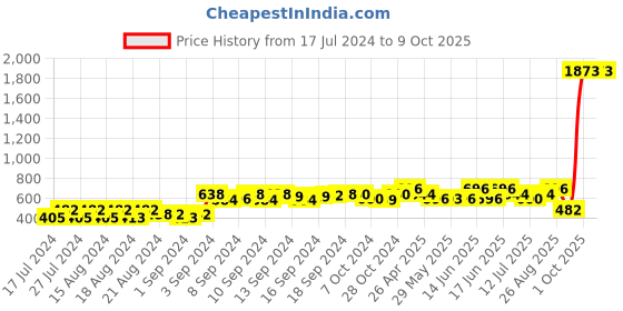 ajio.com textile and beyond Set of 6 Solid Placemats textile and beyond Price History Graph from 17 Jul 2024 to 9 Oct 2025