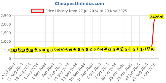 ajio.com textile and beyond Set of 8 Placemats textile and beyond Price History Graph from 27 Jul 2024 to 28 Nov 2025