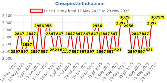ajio.com textile and beyond Solid Foldable laundry jute pot textile and beyond Price History Graph from 11 May 2025 to 23 Nov 2025