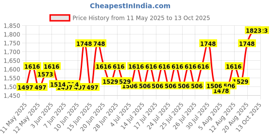 ajio.com textile and beyond Solid Jute Storage Basket  textile and beyond Price History Graph from 11 May 2025 to 13 Oct 2025