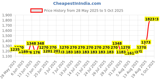 ajio.com textile and beyond Solid Laundary Storage Basket  textile and beyond Price History Graph from 28 May 2025 to 4 Oct 2025