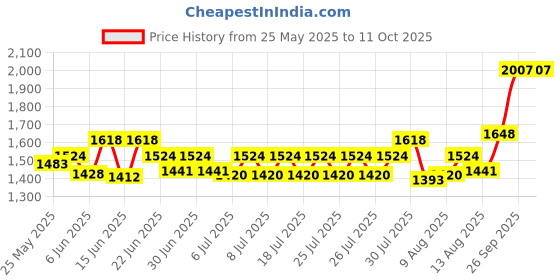 ajio.com textile and beyond Textured Cleaning Tool textile and beyond Price History Graph from 25 May 2025 to 11 Oct 2025