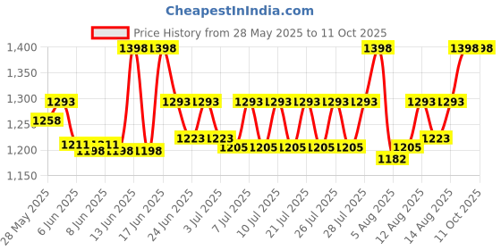 ajio.com textile and beyond Textured Nursery Storage Basket textile and beyond Price History Graph from 28 May 2025 to 11 Oct 2025