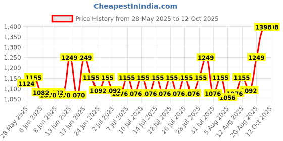 ajio.com textile and beyond Textured Storage Cotton Basket textile and beyond Price History Graph from 28 May 2025 to 11 Oct 2025