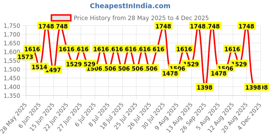 ajio.com textile and beyond Textured Storage Cotton Basket textile and beyond Price History Graph from 28 May 2025 to 4 Dec 2025