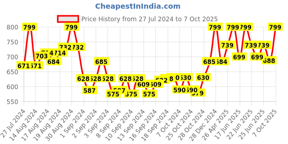 ajio.com textile and beyond Throw Knit Cushion Cover 16" x 16" textile and beyond Price History Graph from 27 Jul 2024 to 7 Oct 2025