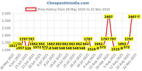 ajio.com textile and beyond Woven Laundry Basket textile and beyond Price History Graph from 28 May 2025 to 22 Nov 2025