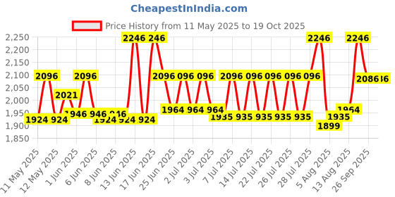 ajio.com textile and beyond Woven Storage Organizer textile and beyond Price History Graph from 11 May 2025 to 18 Oct 2025