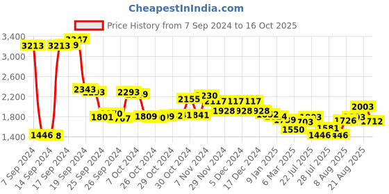 ajio.com f-gear Textured 15" Travel Laptop Backpack f-gear Price History Graph from 7 Sep 2024 to 16 Oct 2025