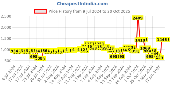 ajio.com f-gear Textured 16" Laptop Messenger Bag f-gear Price History Graph from 9 Jul 2024 to 20 Oct 2025