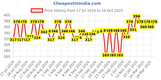 ajio.com feel track Textured 3/4th City Shorts with Insert Pockets feel track Price History Graph from 17 Jul 2024 to 16 Oct 2025