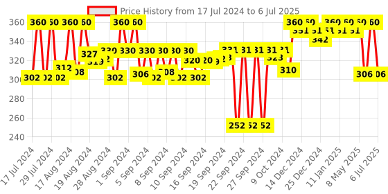 ajio.com feel track Textured 3/4th City Shorts with Insert Pockets feel track Price History Graph from 17 Jul 2024 to 6 Jul 2025