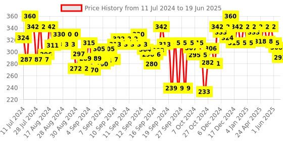ajio.com feel track Textured 3/4th Shorts with Insert Pockets feel track Price History Graph from 11 Jul 2024 to 19 Jun 2025