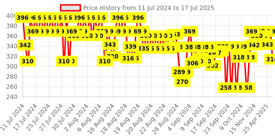 ajio.com feel track Textured 3/4th Shorts with Insert Pockets feel track Price History Graph from 11 Jul 2024 to 17 Jul 2025